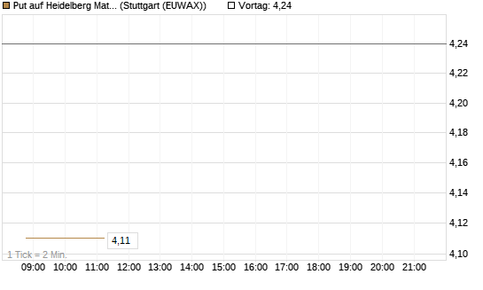 Put auf Heidelberg Materials [HSBC Trinkaus & Burkhardt GmbH] Chart