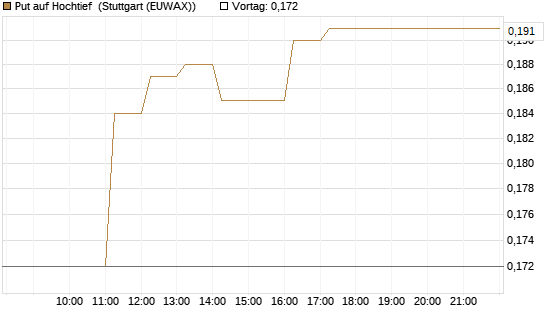 Put auf Hochtief [HSBC Trinkaus & Burkhardt GmbH] Chart