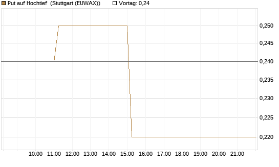 Put auf Hochtief [HSBC Trinkaus & Burkhardt GmbH] Chart