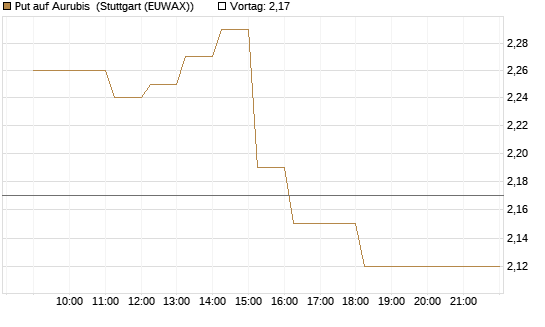 Put auf Aurubis [HSBC Trinkaus & Burkhardt GmbH] Chart