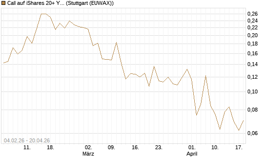Call auf iShares 20+ Year Treasury Bond ETF [Vontobel] Chart