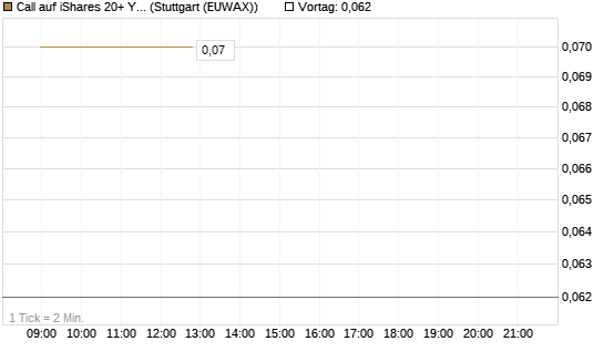 Call auf iShares 20+ Year Treasury Bond ETF [Vontobel] Chart