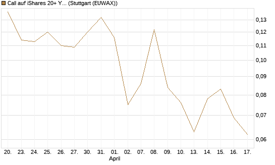 Call auf iShares 20+ Year Treasury Bond ETF [Vontobel] Chart