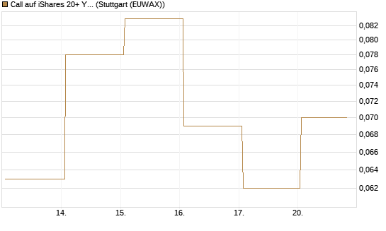Call auf iShares 20+ Year Treasury Bond ETF [Vontobel] Chart