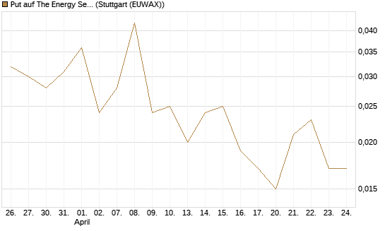 Put auf The Energy Select Sector SPDR  [Vontobel] Chart