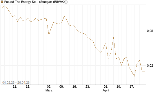Put auf The Energy Select Sector SPDR  [Vontobel] Chart