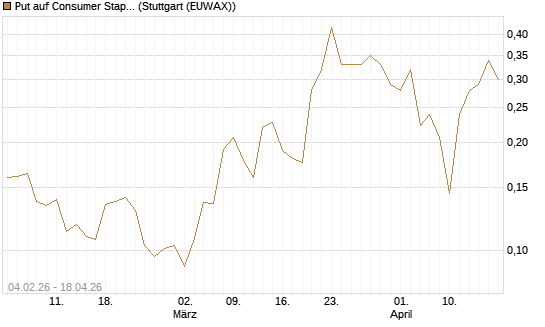 Put auf Consumer Staples Select SPDR [Vontobel] Chart