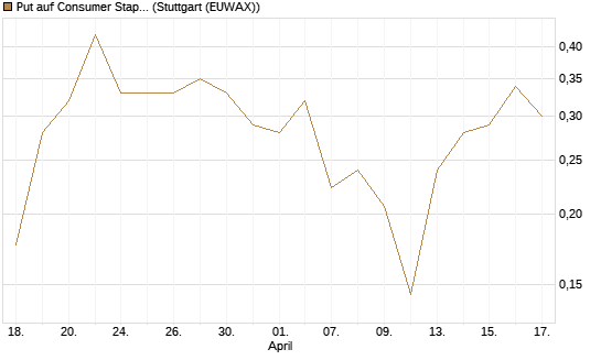 Put auf Consumer Staples Select SPDR [Vontobel] Chart