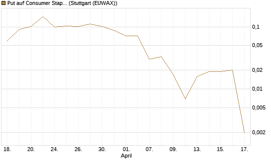 Put auf Consumer Staples Select SPDR [Vontobel] Chart