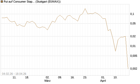 Put auf Consumer Staples Select SPDR [Vontobel] Chart