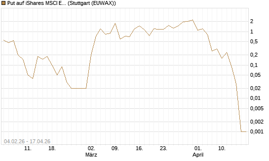 Put auf iShares MSCI Emerging Markets [Vontobel] Chart