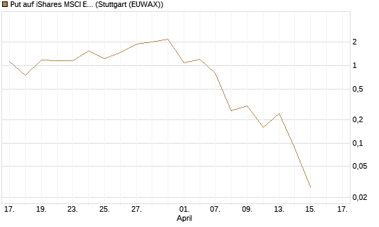 Put auf iShares MSCI Emerging Markets [Vontobel] Chart