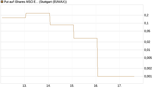 Put auf iShares MSCI Emerging Markets [Vontobel] Chart