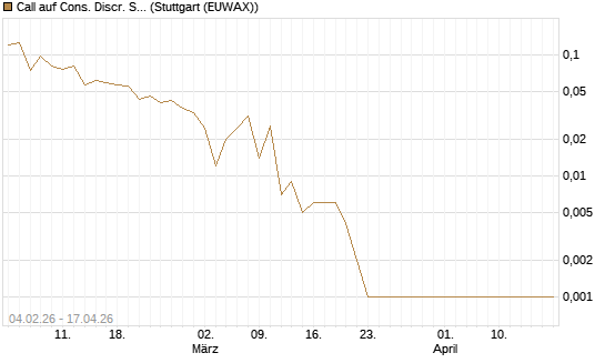 Call auf Cons. Discr. Sel. Sec. SPDR  [Vontobel] Chart