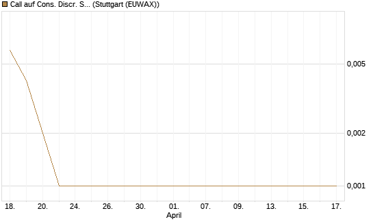 Call auf Cons. Discr. Sel. Sec. SPDR  [Vontobel] Chart
