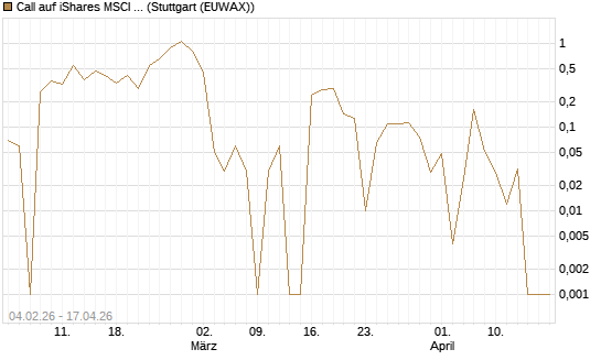 Call auf iShares MSCI Emerging Markets [Vontobel] Chart