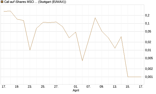 Call auf iShares MSCI Emerging Markets [Vontobel] Chart