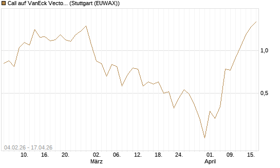 Call auf VanEck Vectors Semiconductor ETF [Vontobel] Chart
