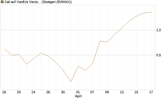 Call auf VanEck Vectors Semiconductor ETF [Vontobel] Chart