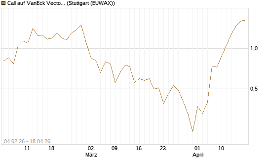 Call auf VanEck Vectors Semiconductor ETF [Vontobel] Chart