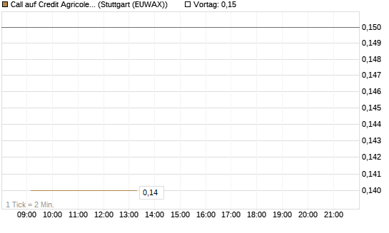 Call auf Credit Agricole [DZ BANK AG] Chart