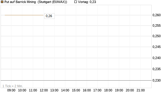 Put auf Barrick Mining [DZ BANK AG] Chart