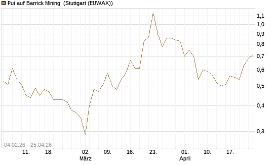 Put auf Barrick Mining [DZ BANK AG] Chart