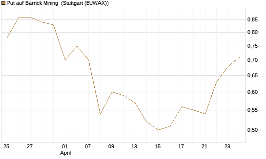 Put auf Barrick Mining [DZ BANK AG] Chart