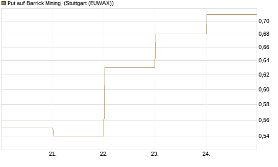 Put auf Barrick Mining [DZ BANK AG] Chart