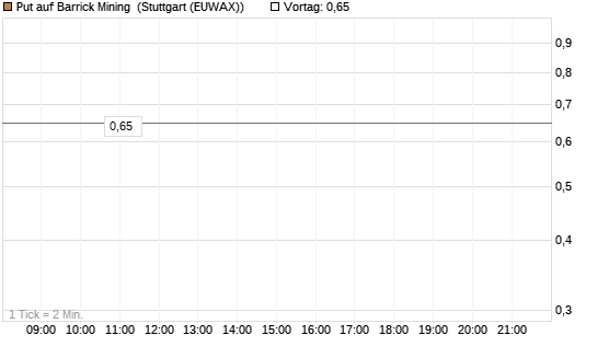 Put auf Barrick Mining [DZ BANK AG] Chart