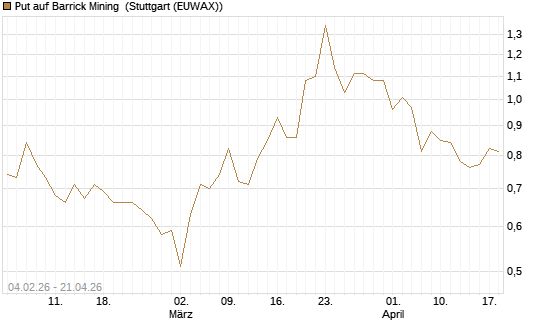 Put auf Barrick Mining [DZ BANK AG] Chart