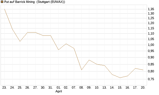 Put auf Barrick Mining [DZ BANK AG] Chart