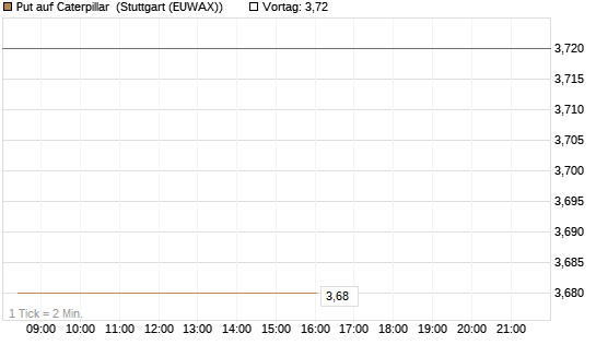 Put auf Caterpillar [DZ BANK AG] Chart