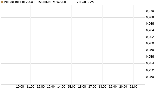 Put auf Russell 2000 Index [Vontobel] Chart