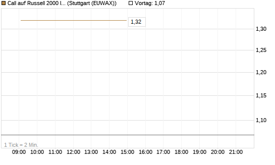 Call auf Russell 2000 Index [Vontobel] Chart