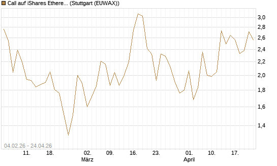 Call auf iShares Ethereum Trust ETF [Vontobel] Chart