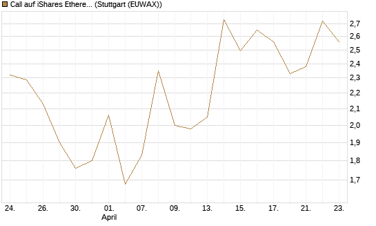 Call auf iShares Ethereum Trust ETF [Vontobel] Chart