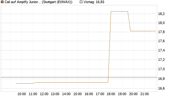 Call auf Amplify Junior Silver Miners ETF [Equity Precious Metals] [Morgan Stanley & Co. Int. plc] Chart