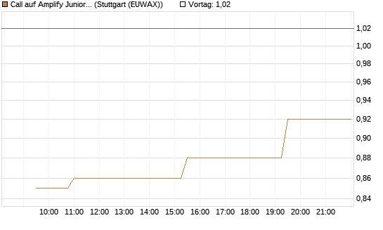 Call auf Amplify Junior Silver Miners ETF [Equity Precious Metals] [Morgan Stanley & Co. Int. plc] Chart