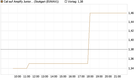 Call auf Amplify Junior Silver Miners ETF [Equity Precious Metals] [Morgan Stanley & Co. Int. plc] Chart