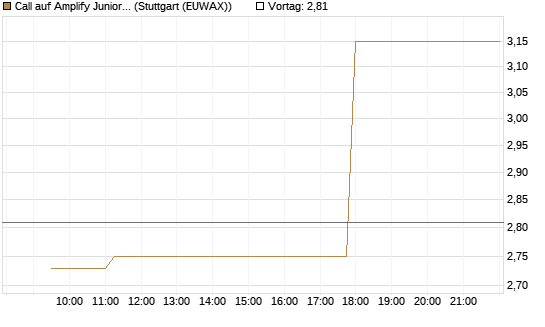 Call auf Amplify Junior Silver Miners ETF [Equity Precious Metals] [Morgan Stanley & Co. Int. plc] Chart
