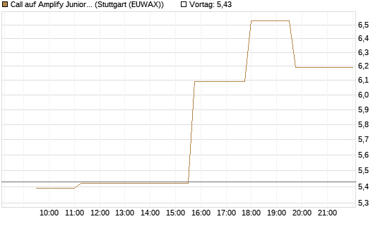Call auf Amplify Junior Silver Miners ETF [Equity Precious Metals] [Morgan Stanley & Co. Int. plc] Chart