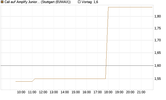 Call auf Amplify Junior Silver Miners ETF [Equity Precious Metals] [Morgan Stanley & Co. Int. plc] Chart