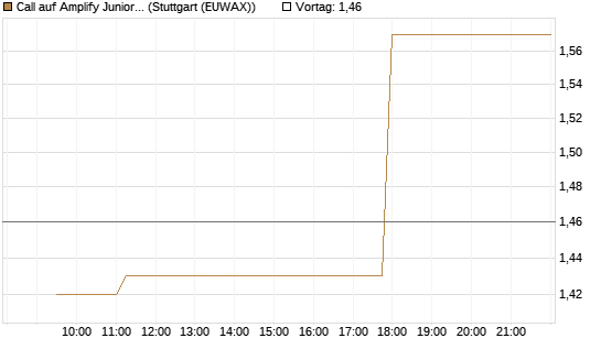 Call auf Amplify Junior Silver Miners ETF [Equity Precious Metals] [Morgan Stanley & Co. Int. plc] Chart