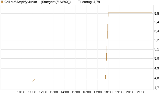 Call auf Amplify Junior Silver Miners ETF [Equity Precious Metals] [Morgan Stanley & Co. Int. plc] Chart