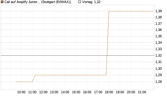 Call auf Amplify Junior Silver Miners ETF [Equity Precious Metals] [Morgan Stanley & Co. Int. plc] Chart