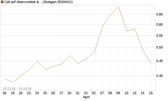 Call auf Abercrombie & Fitch [J.P. Morgan Structured Products B.V.] Chart