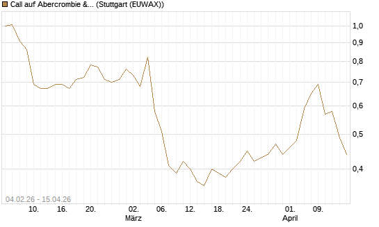 Call auf Abercrombie & Fitch [J.P. Morgan Structured Products B.V.] Chart