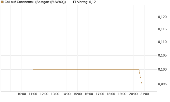 Call auf Continental [J.P. Morgan Structured Products B.V.] Chart