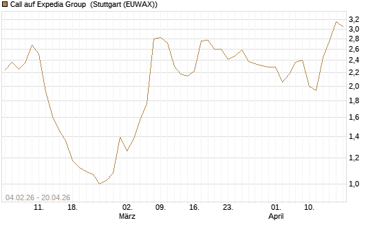 Call auf Expedia Group [J.P. Morgan Structured Products B.V.] Chart